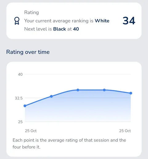 Rating card showing a rating of 34, White level, next level Black at 40, with a rating-over-time chart